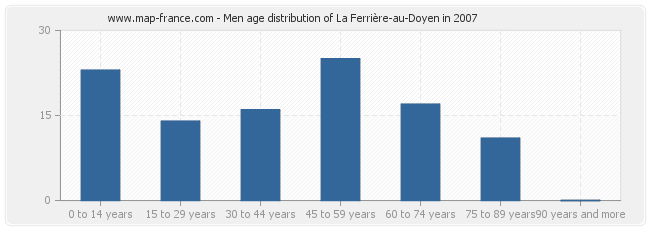 Men age distribution of La Ferrière-au-Doyen in 2007